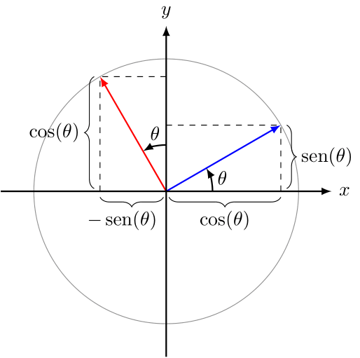 Esquematização de uma rotação da base cartesiana R^2